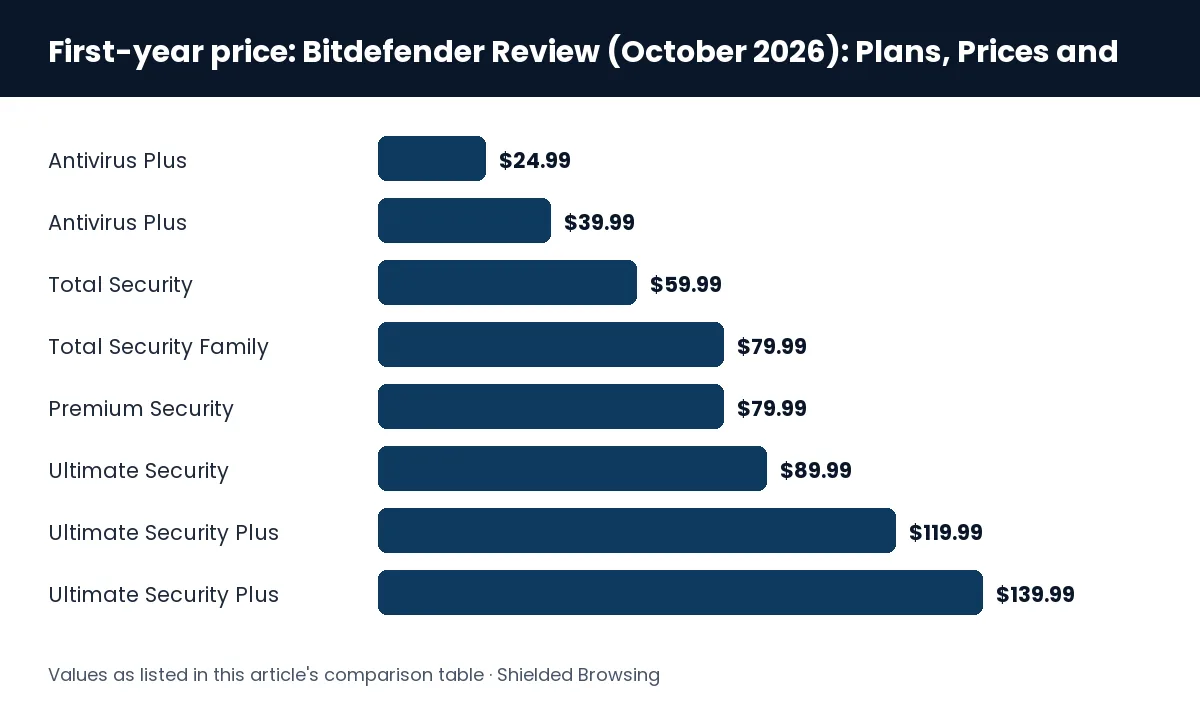 Bar chart of First-year price for Antivirus Plus, Antivirus Plus, Total Security, Total Security Family, Premium Security, Ultimate Security