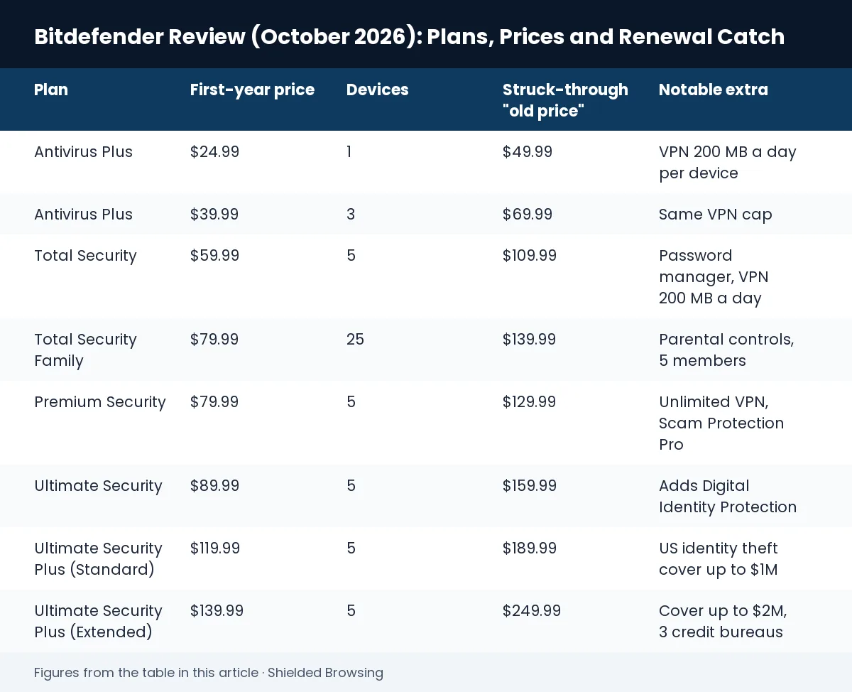 Bitdefender Review (October 2026): Plans, Prices and Renewal Catch: comparison table of Antivirus Plus, Antivirus Plus, Total Security, Total Security Family, Premium Security