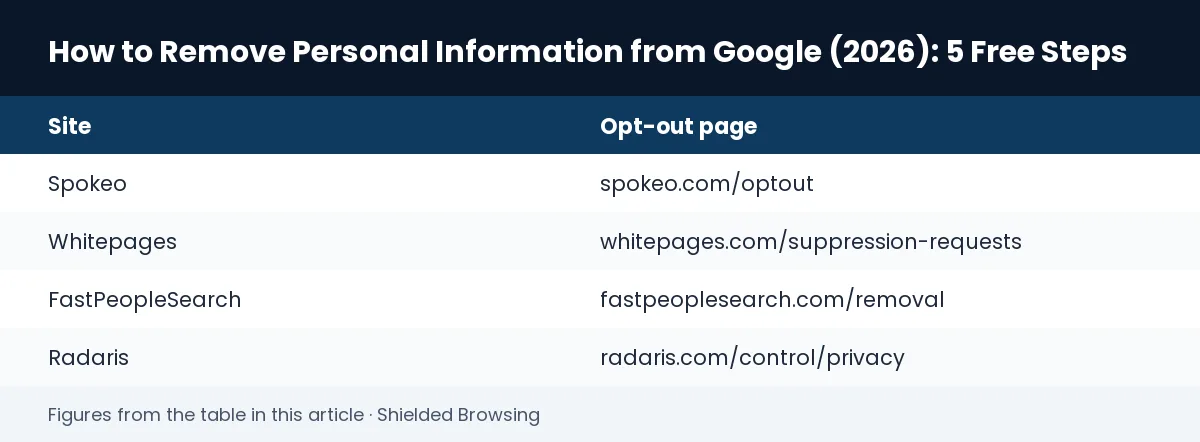 How to Remove Personal Information from Google (2026): 5 Free Steps: comparison table of Spokeo, Whitepages, FastPeopleSearch, Radaris